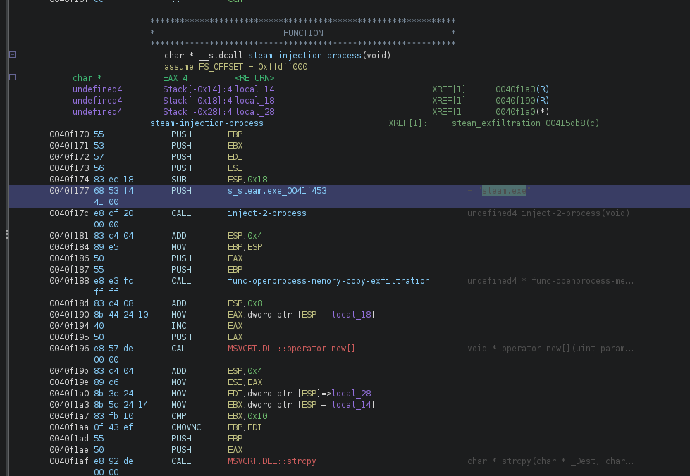 Ghidra decompilation of 0x0040f170 (steam-injection-process) showing the steam.exe string push and calls into the PID-finder and OpenProcess/ReadProcessMemory helper